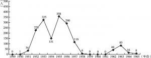 图2 1949～1965年财经专业研究生毕业人数