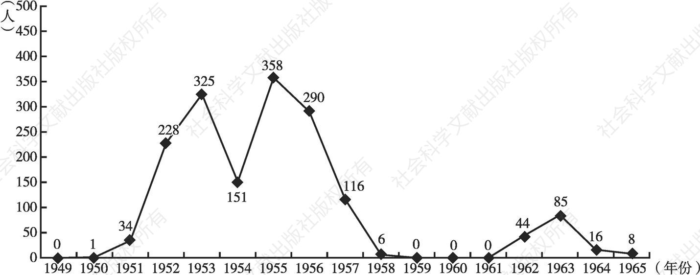 图2 1949～1965年财经专业研究生毕业人数