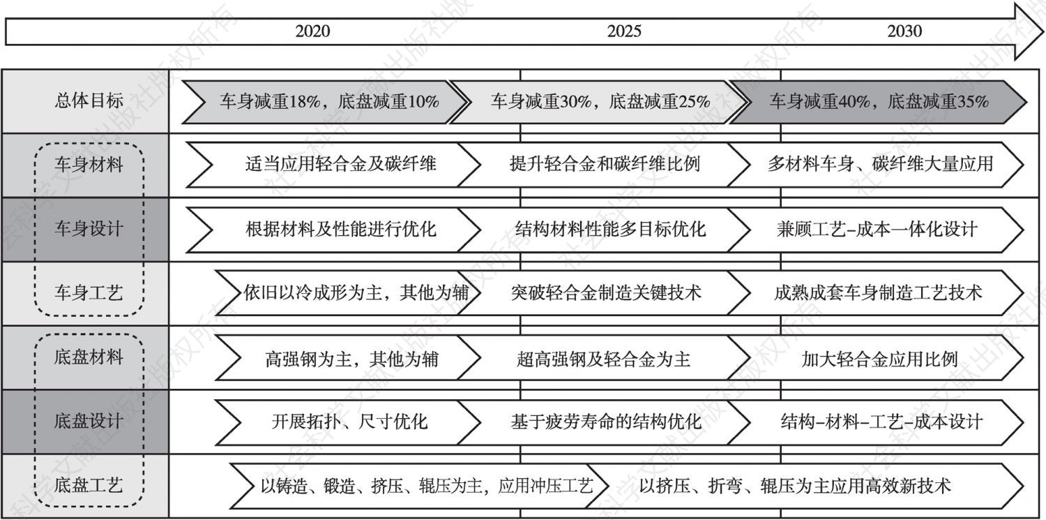 图8 中国汽车轻量化产业发展技术途径和目标