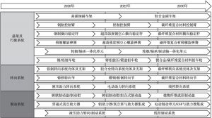 图10 中国汽车底盘关键零部件轻量化产业技术发展路线