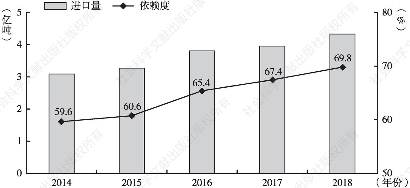 图1 2014～2018年中国石油进口量及对外依存度