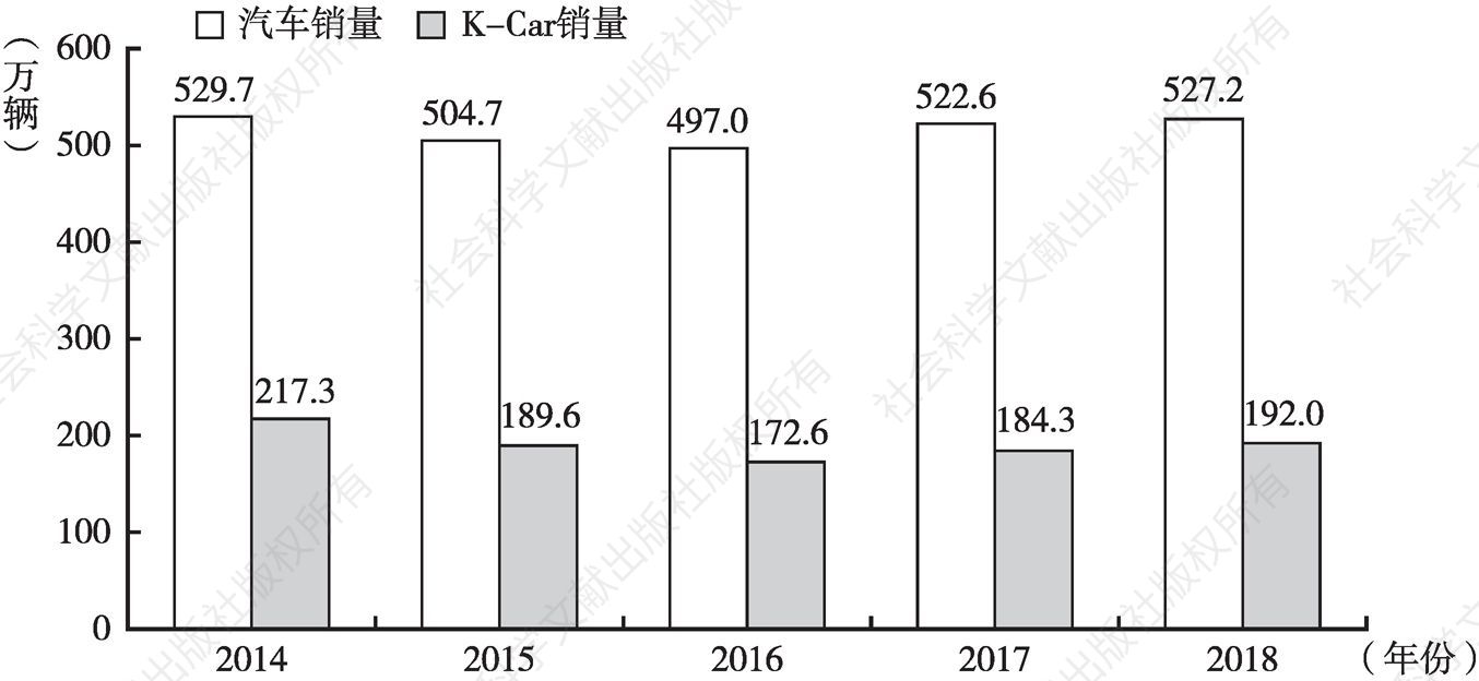 图3 2014～2018年日本汽车销量统计