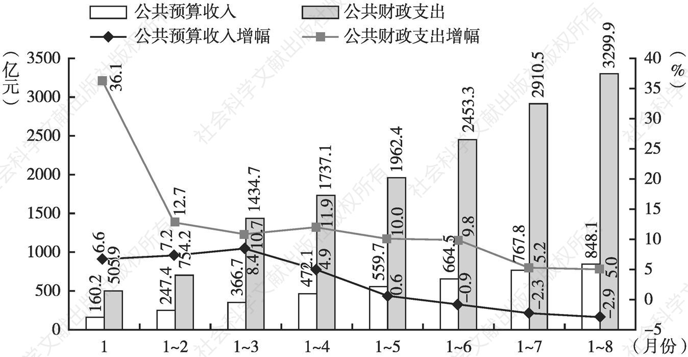 图3 2019年1～8月黑龙江省公共财政收支变化情况
