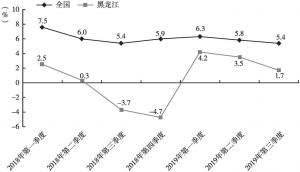图5 2019年1～8月黑龙江省固定资产投资增速情况
