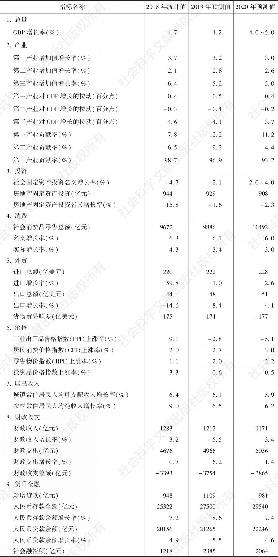 表1 2019～2020年黑龙江省宏观经济主要指标预测