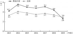 图1 2013～2019年前三季度黑龙江省、全国第一产业增加值增速情况