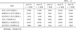 表2 黑龙江省城乡居民可支配收入与消费支出