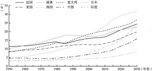 图1 全球主要国家老龄人口（65岁以上）比例变化趋势和预测
