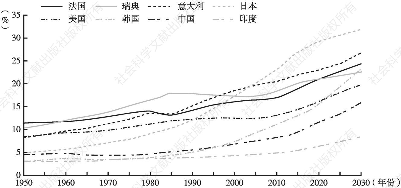 图1 全球主要国家老龄人口（65岁以上）比例变化趋势和预测