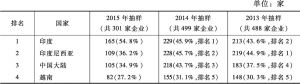 表2 日本企业（制造业）海外最佳投资意向国或地区排名变化（2015年）