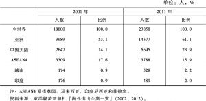 表3 日本企业在亚洲和中国大陆的现地法人数和比例