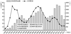 图2 日本对中国直接投资的推移（1990～2015年）