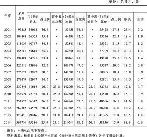 表4 在中国直接投资日企的采购额及货源分布（2001～2014年）