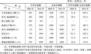 表5 2002年与2014年日本海外市场的中华圈与北美圈的比较
