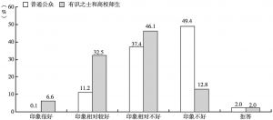 图1 2014年中国人对日本总体印象