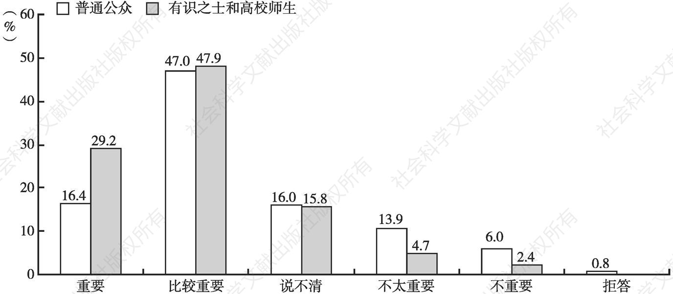 图2 2014年中国人对民间交流改善中日关系重要性的判断