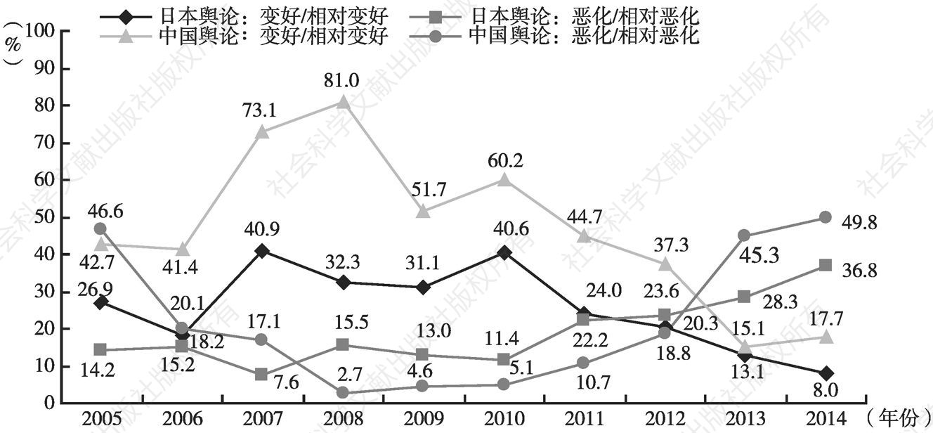 图4 十年来中日国民对两国关系趋势的判断