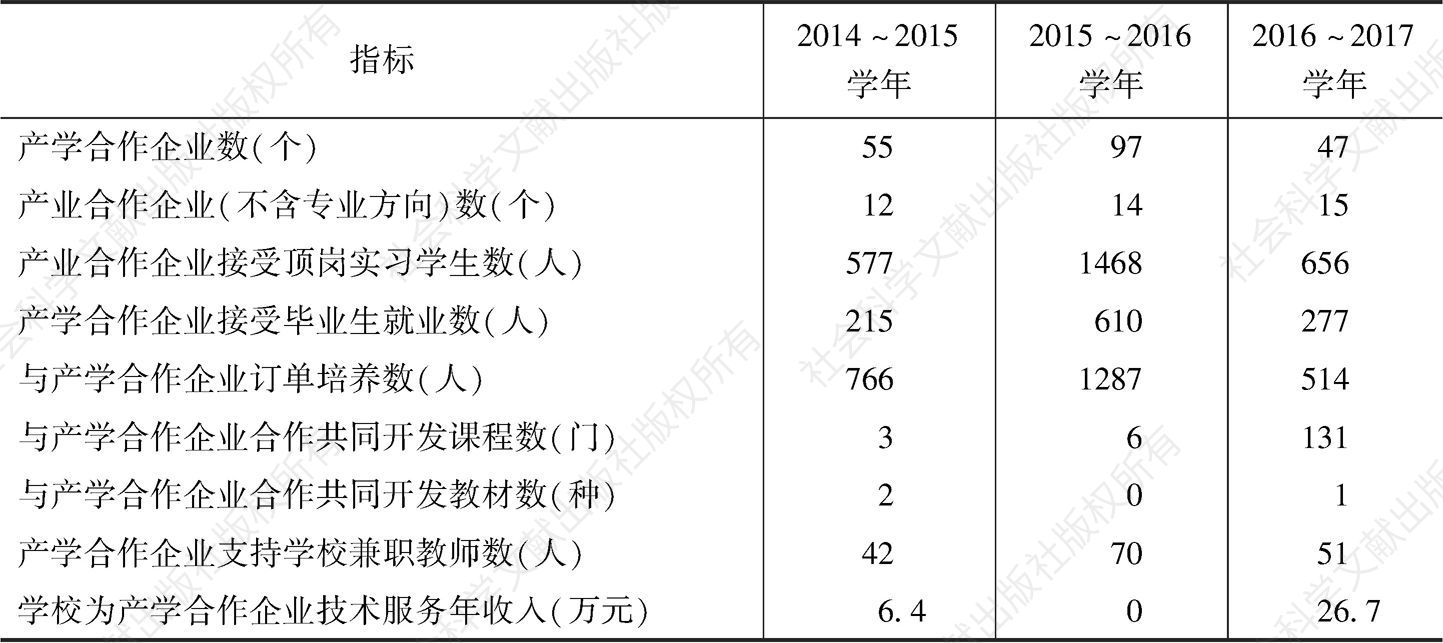 表2 惠州经济职业技术学院产学结合情况表