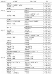 惠州经济职业技术学院2015～2017年职业技能比赛所获荣誉