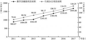 图4 2011～2017年广东民办幼儿园校舍面积变化情况