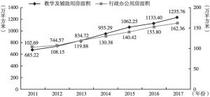 图9 2011～2017年广东民办小学校舍面积变化情况