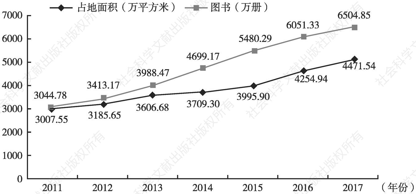 图10 2011～2017年广东民办小学占地面积及图书数变化情况