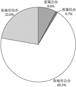 图1 2018年广东省各类中职学校占省总招生学校比例
