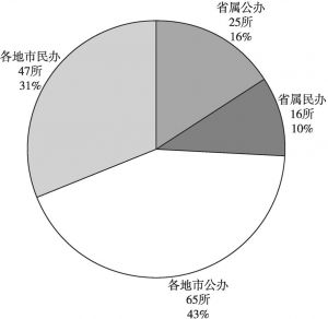 图3 2018年广东省各类民办技校占省总招生学校比例