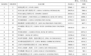 表8 2016年中国企业50强