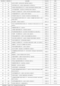 表8 2016年中国企业50强-续表