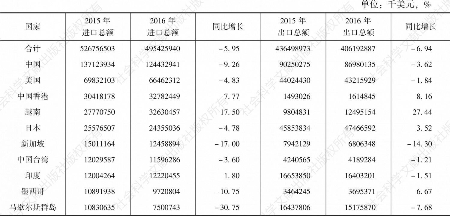表3 韩国货物进出口总额及增长速度（2016年）
