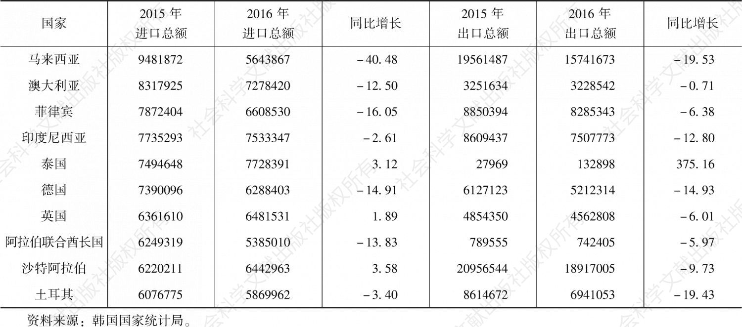 表3 韩国货物进出口总额及增长速度（2016年）-续表