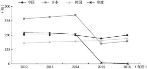 图8 2012～2016年中日韩印文创上市公司数量衍化对比