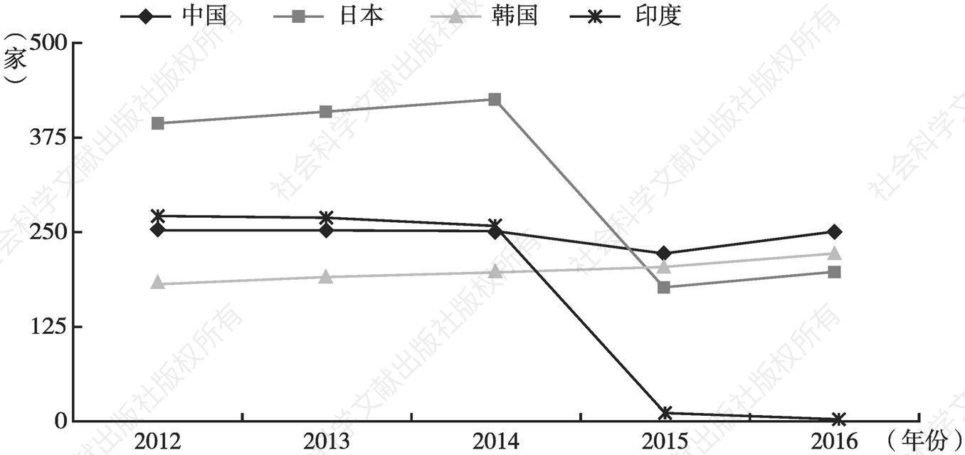 图8 2012～2016年中日韩印文创上市公司数量衍化对比