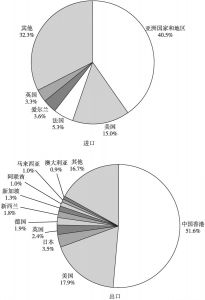 图2 中国内地文化产品出口目的地与进口来源地占比（2013）