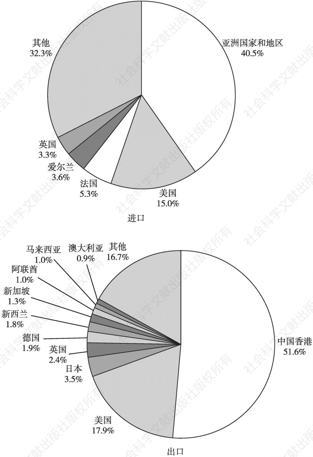 图2 中国内地文化产品出口目的地与进口来源地占比（2013）