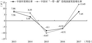 图1 2013～2017年中国对“一带一路”沿线国家贸易增长情况
