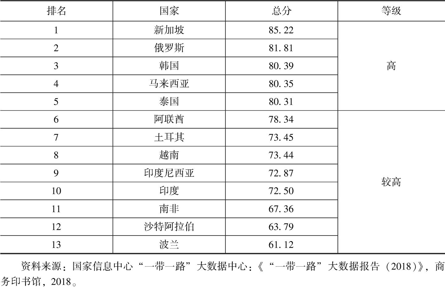 表3 “一带一路”沿线国家数字丝路畅通度得分排名