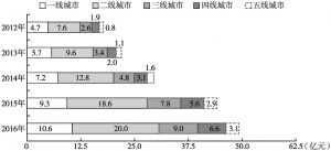 图2 2012～2016年中国各等级城市年度电影票房收入