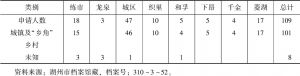 表3 1948年1～9月吴兴县警察局家犬登记申请人住址
