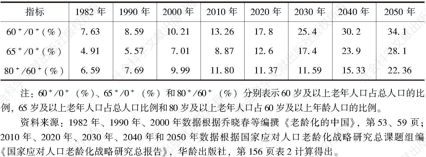 表1 中国人口老龄化和老龄人口高龄化的发展趋势
