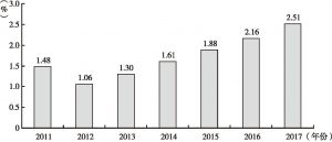 图5 2011～2017年健康险赔付支出在卫生总费用中的占比