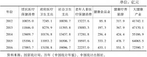 表1 中国大健康产业的经济规模估算