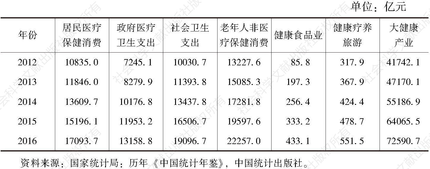 表1 中国大健康产业的经济规模估算