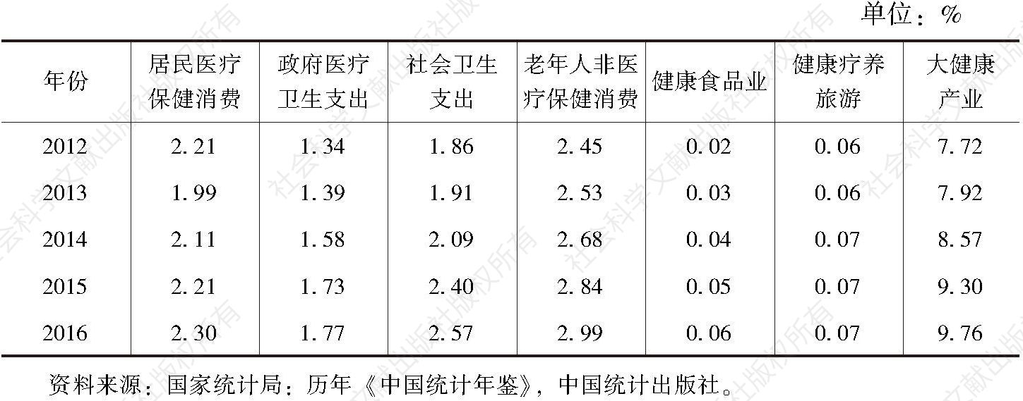 表2 中国大健康产业的经济规模占GDP的比重