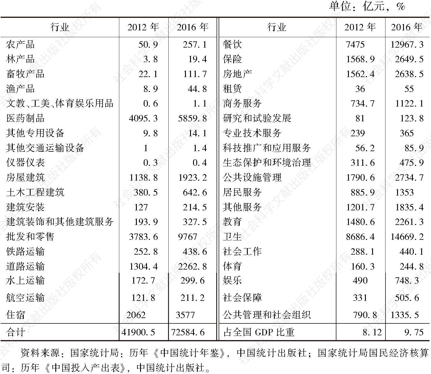 表3 中国大健康产业细分行业的经济规模