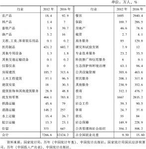 表4 中国大健康产业细分行业的就业规模