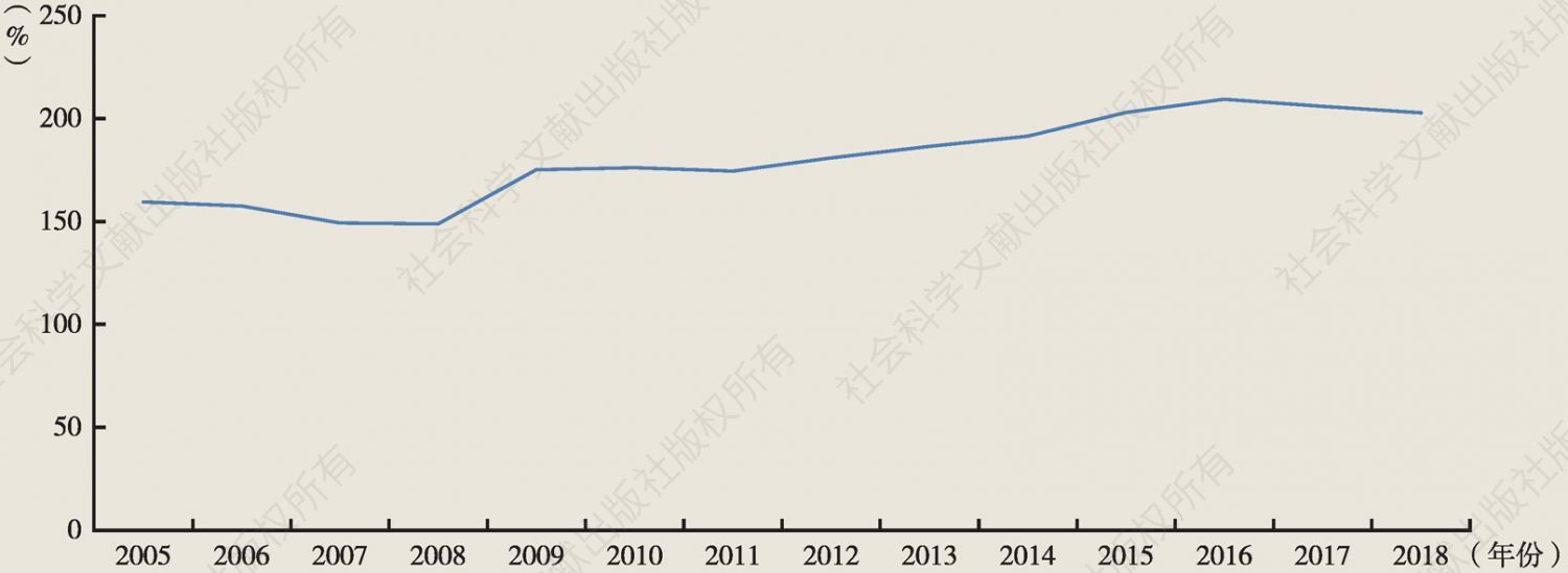 图7 中国2005～2018年M2/GDP