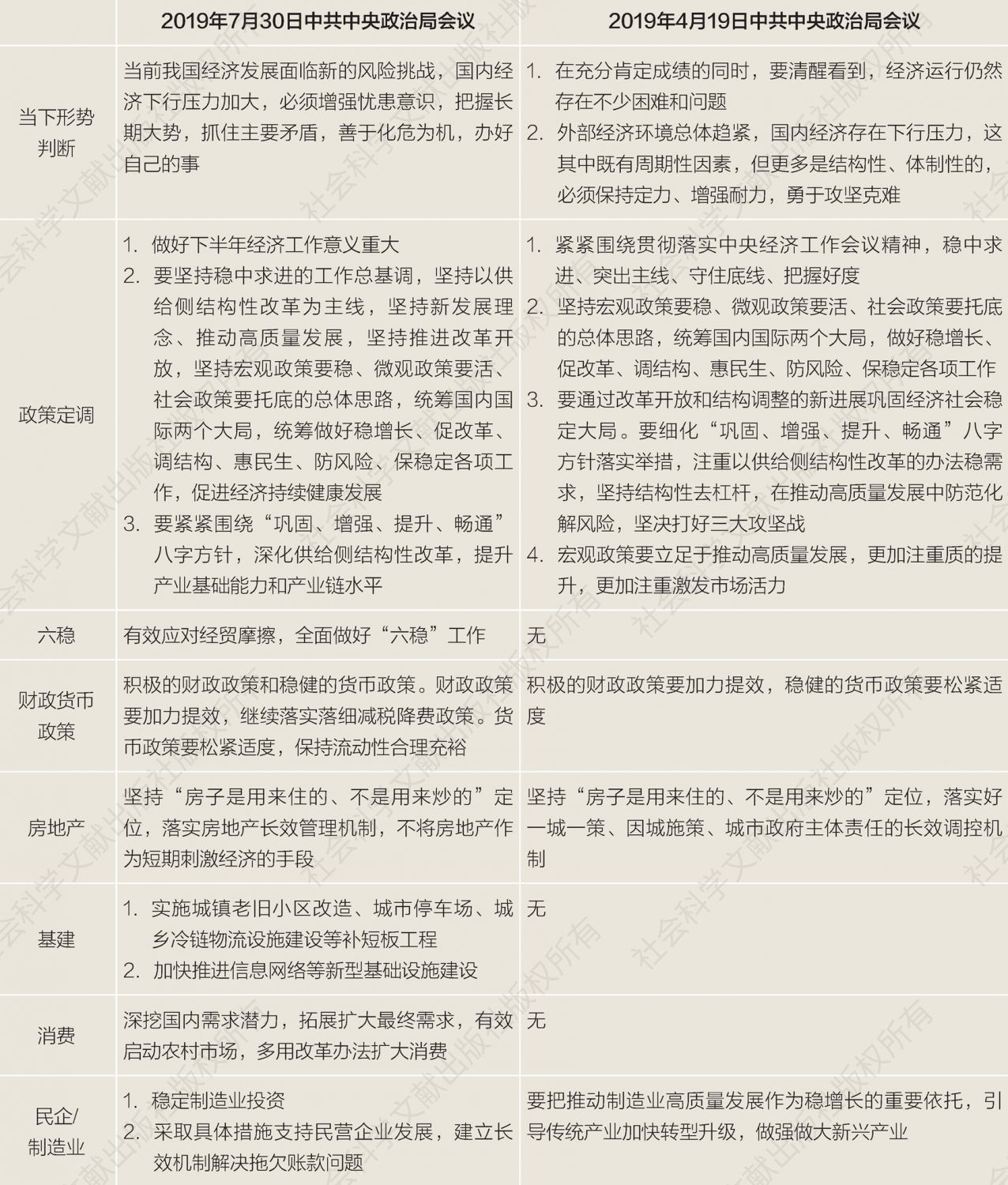 表1 2019年两次中共中央政治局会议表述比较
