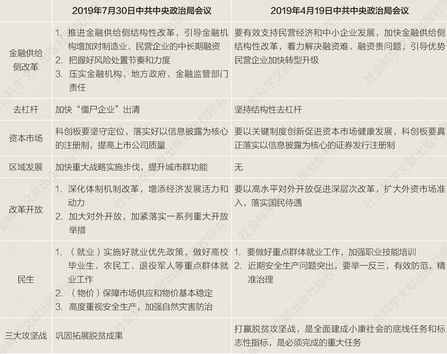 表1 2019年两次中共中央政治局会议表述比较-续表
